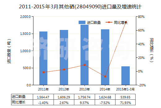 2011-2015年3月其他硒(28049090)進(jìn)口量及增速統(tǒng)計(jì)